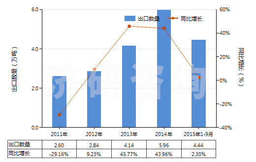 2011-2015年9月中國氫氧化鉀(苛性鉀)(HS28152000)出口量及增速統(tǒng)計